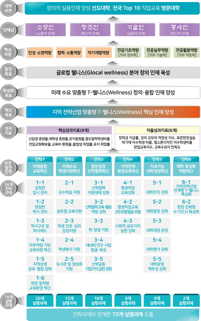 중장기발전계획